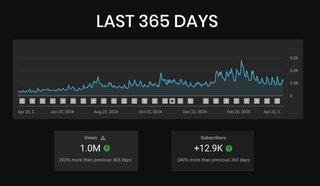 youtube strategy after one year